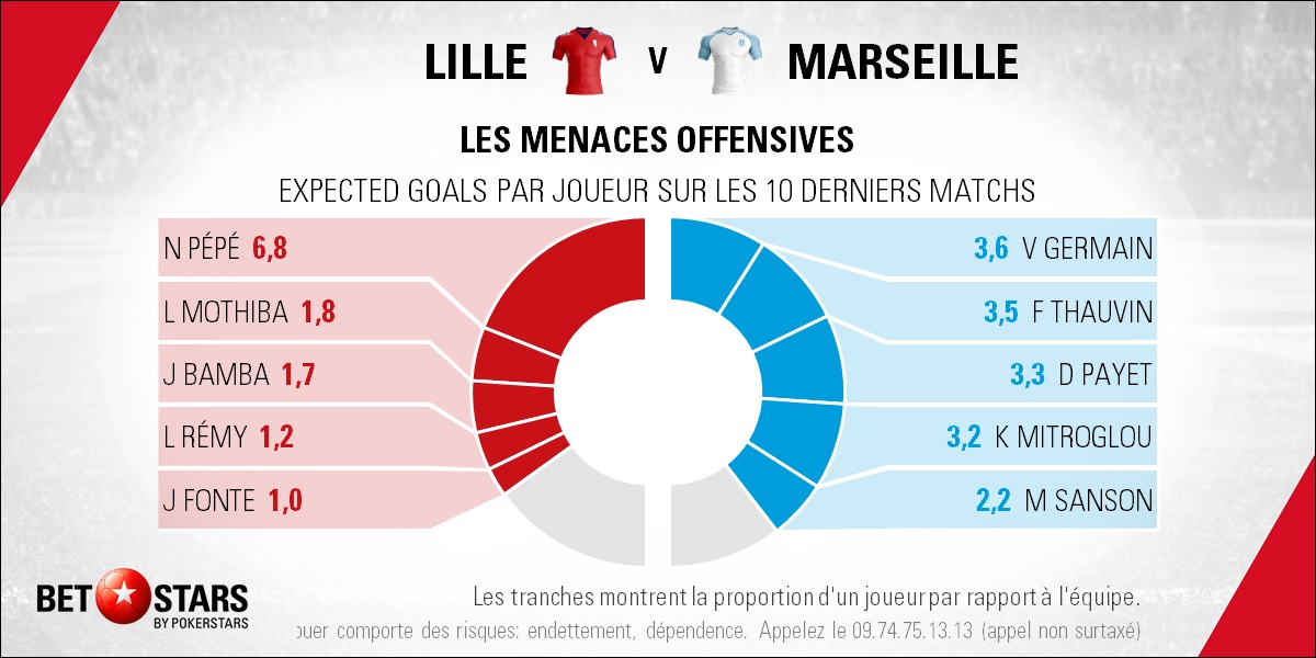 Lille v Marseille - PlayersFR